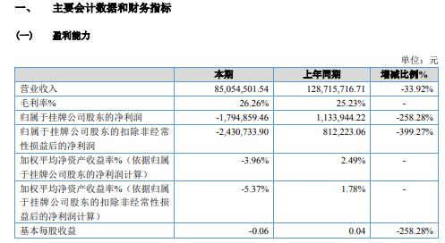 高新利华2020年亏损179.49万 订单减少