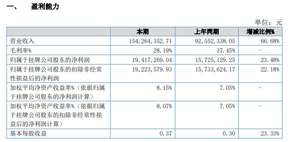 汇恒环保2020年净利增长23.48% 新签合同额高于去年同期