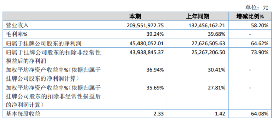 华成工控2020年净利4548.01万增长64.62% 大力推广驱控一体控制系统并被市场接受