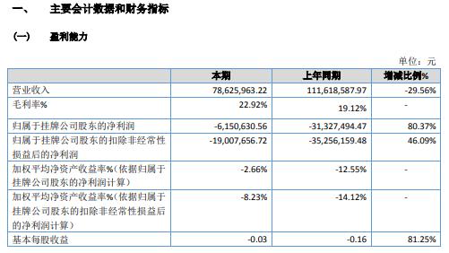 振兴生态2020年亏损615.06万 水稻种植亩数减少