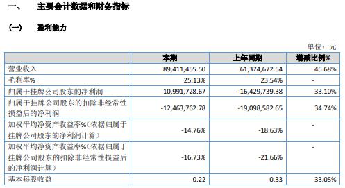 松兴电气2020年亏损1099.17万 营业收入增加且毛利率提升