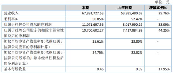 普泰环保2020年净利增长38.09% 投资收益增长