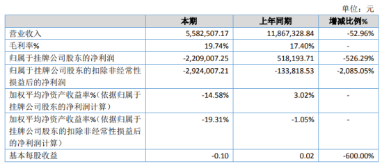 华特信息2020年亏损220.9万 疫情影响无法正常开展业务