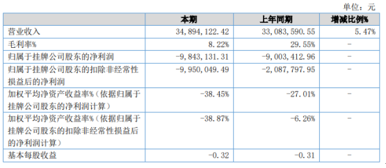 三宝农业2020年亏损984.31万 销售毛利下降