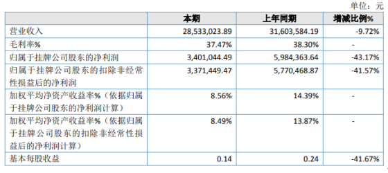 花千墅2020年净利下滑43.17% 里维埃拉酒店收入降低