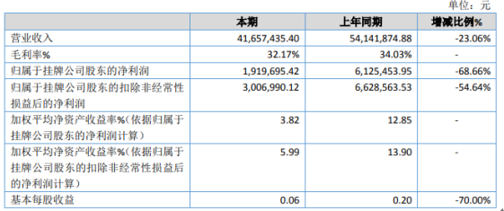 奥海文化2020年净利下滑68.66% 业务下降较大