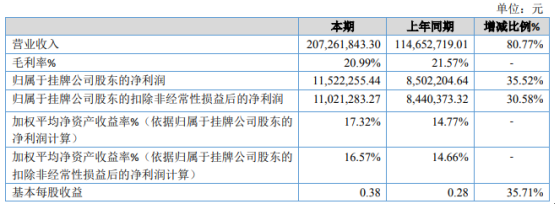 诚骏科技2020年净利增长35.52% 订单增多、收入增加