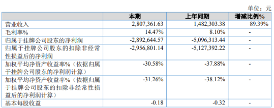 一鑫达2020年亏损289.26万 零售业务逐渐增多