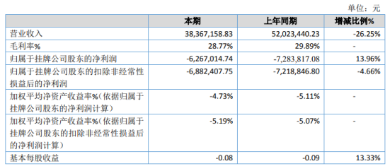 风华环保2020年亏损626.7万 租赁业务收入增长