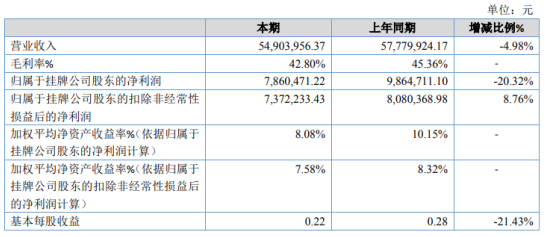 杰易森2020年净利下滑20.32% 精细化工行业产品价格下降