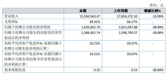 柏康科技2020年净利下滑38.89% 受疫情影响停工停产