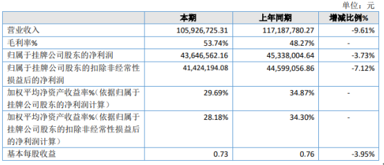 华旭环保2020年净利下滑3.73% 毛利率较低贸易业务下降较大