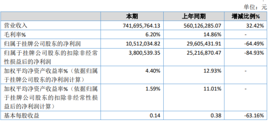 迈奇化学2020年净利下滑64.49% 主营产品销售单价下降