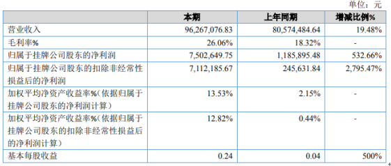 世环新材2020年净利增长532.66% 玻璃棉价格上涨