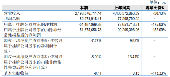渤海期货2020年亏损5448.8万 现货销售收入大幅下降