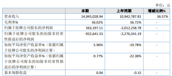 斯欧信息2020年净利56.32万 增加软件渠道代理销售