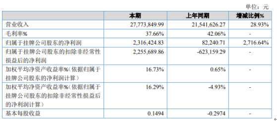 碧水科技2020年净利增长2716.64% 水处理承包运营订单增加