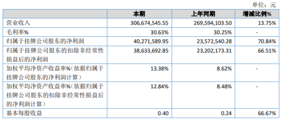 靖互股份2020年净利增长70.84% 销售规模增长