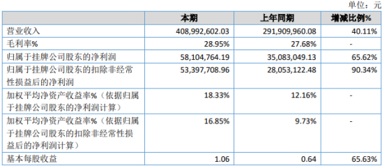 瑜欣电子2020年净利增长65.62% 产品销售收入增加