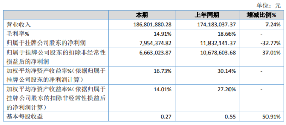 凯奥能源2020年净利下滑32.77% 营业成本增加