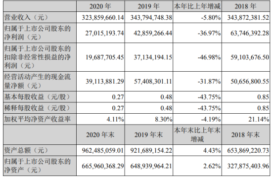 惠城环保2020年净利下滑36.97% 董事长张新功薪酬65.14万