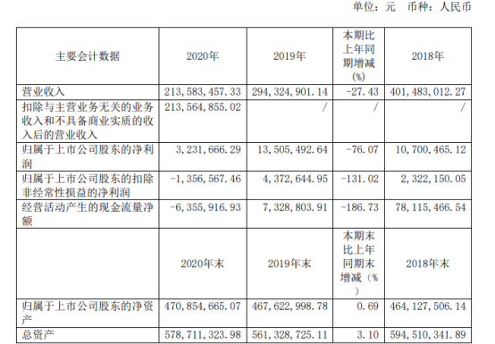 大理药业2020年净利下滑76.07% 董事长杨君祥薪酬89.95万