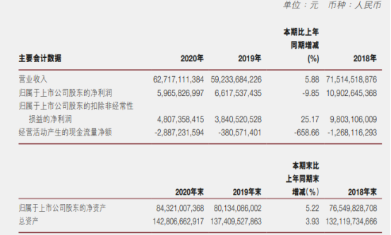 广汽集团2020年净利下滑9.85% 董事长曾庆洪薪酬104.86万