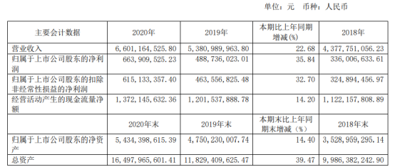 洪城水业2020年净利增长35.84% 董事长邵涛薪酬128.76万