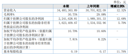 致力科技2020年净利增长12.68% 销售增长