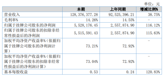 东联科技2020年净利增长116.12% 系统集成项目增加