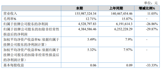 四川永强2020年净利下滑26.86% 本期增加项目垫支工程