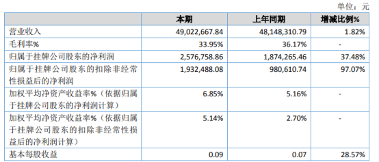 三利达2020年净利增长37.48% 弓箭收入大幅上升