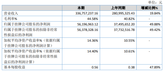 深冷能源2020年净利增长49.88% 业务量增加