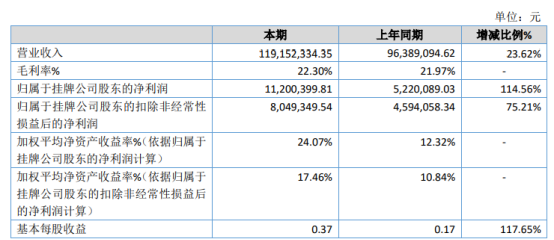 腾远股份2020年净利增长114.56% 销售扩大