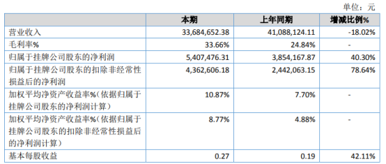 益方田园2020年净利增长40.3% 营业成本减少