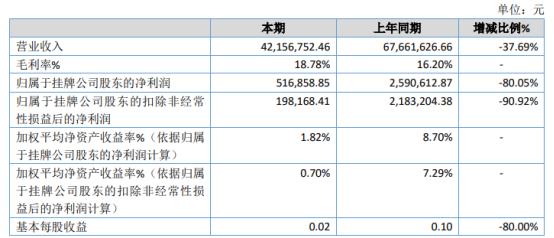 亚泽股份2020年净利下滑80.05% 订单量下降