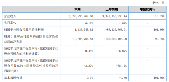 银丰棉花2020年净利143.37万 其他收益增加