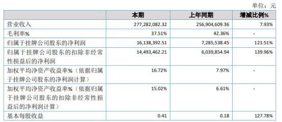 绿伞化学2020年净利增长121.51% 个人洁护系列产品销售量增加