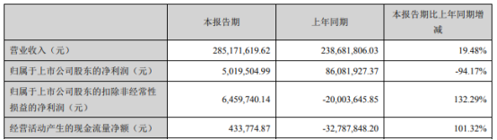 南风化工2021年第一季度净利501.95万 较上年同期下滑94.17%