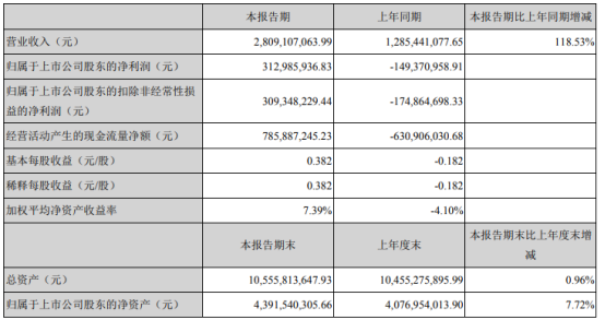 沈阳化工2021年第一季度净利3.13亿 产品价格上涨