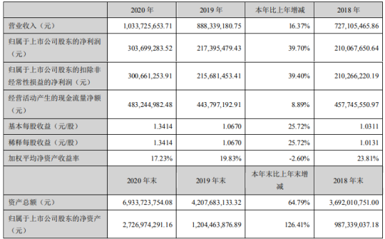 圣元环保2020年净利增长39.7% 董事长朱煜煊薪酬41.48万