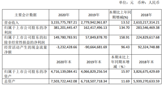 天通股份2020年净利增长134.7% 董事长潘建清薪酬72万