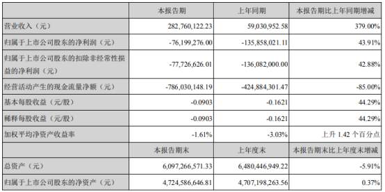 卫士通2021年第一季度亏损7619.93万 业务稳定有序开展