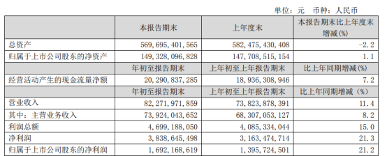 中国联通2021年第一季度净利增长21.2% 网间话务量上升