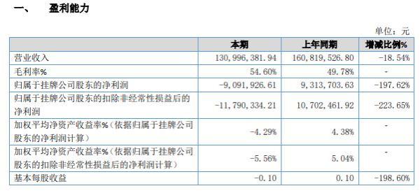 帝信科技2020年亏损909.19万 管理费用及研发费用增加