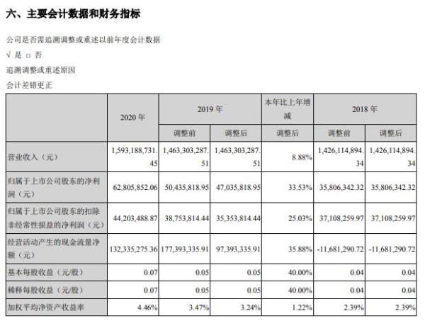 闽发铝业2020年净利增长33.53% 总经理黄长远薪酬60万