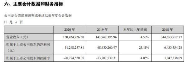 和科达2020年亏损5124.83万 董事长金文明薪酬26.5万