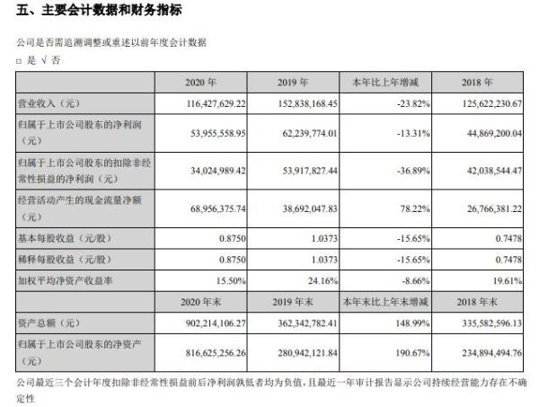 日月明2020年净利减少13.31% 董事长陶捷薪酬41.51万