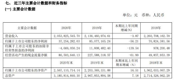 乐凯胶片2020年净利减少56.21% 董事长王洪泽薪酬73.52万