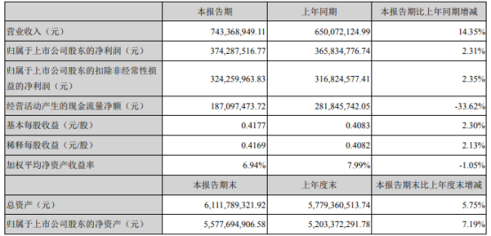 亿联网络2021年第一季度净利3.74亿 较上年同期增长2.31%